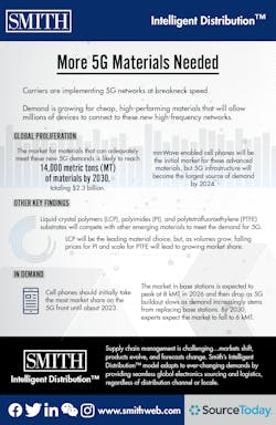 Smith More 5 G Materials Needed 1 10 2020 01 Smith More 5 G Materials Needed 1 10 2020 01
