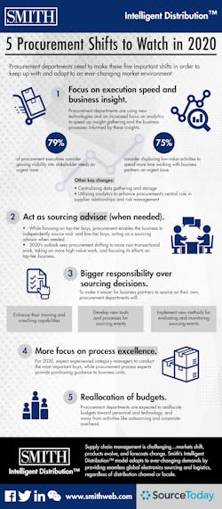 Smith procurement shifts chart Smith procurement shifts chart