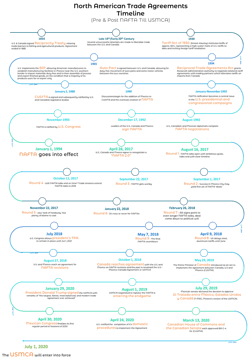 North America Trade Agreements North America Trade Agreements