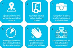 Delivery Protocols Delivery Protocols