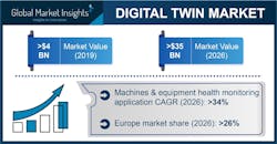 Digital Twin Market Digital Twin Market