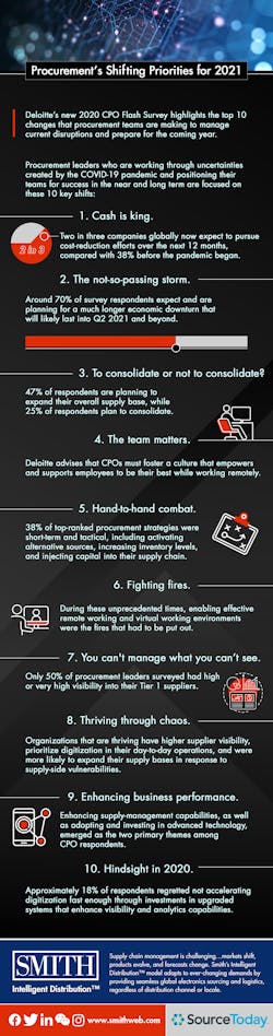 St Procurements Shifting Priorities 2 23 21 St Procurements Shifting Priorities 2 23 21