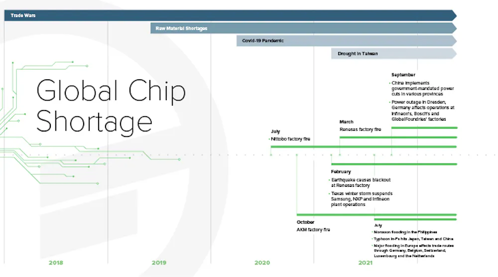 Chip Size Timeline The Global Chip Shortage: A Timeline of Unfortunate Events | Supply ...