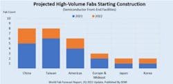 Semi New Semiconductor Fabs To Spur Surge In Equipment Spending Ee Times Asia Semi New Semiconductor Fabs To Spur Surge In Equipment Spending Ee Times Asia
