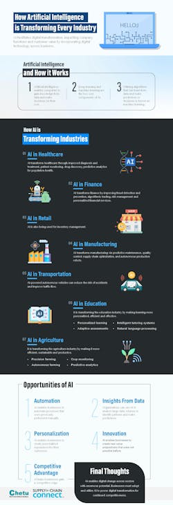 How AI is Transforming Every Industry Infographic