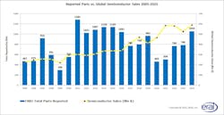 Reported Parts vs. Global Semiconductor Sales 2005-2025 Reported Parts vs. Global Semiconductor Sales 2005-2025