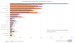 Part Types Reported in 2024 vs. Last 5 and 10 Year Periods Part Types Reported in 2024 vs. Last 5 and 10 Year Periods