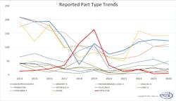 Reported Part Type Trends Reported Part Type Trends