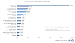 Top Manufacturer's Brands Reported in 2024 Top Manufacturer's Brands Reported in 2024