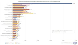 Comparison of Manufacturers of Parts Reported in 2024 vs. Last 5 and 10 Year Periods Comparison of Manufacturers of Parts Reported in 2024 vs. Last 5 and 10 Year Periods
