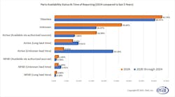 Parts Availability Status at Time of Reporting (2024 Compared to Last 5 Years) Parts Availability Status at Time of Reporting (2024 Compared to Last 5 Years)