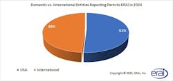Domestic vs. International Entities Reporting Parts to ERAI in 2024 Domestic vs. International Entities Reporting Parts to ERAI in 2024
